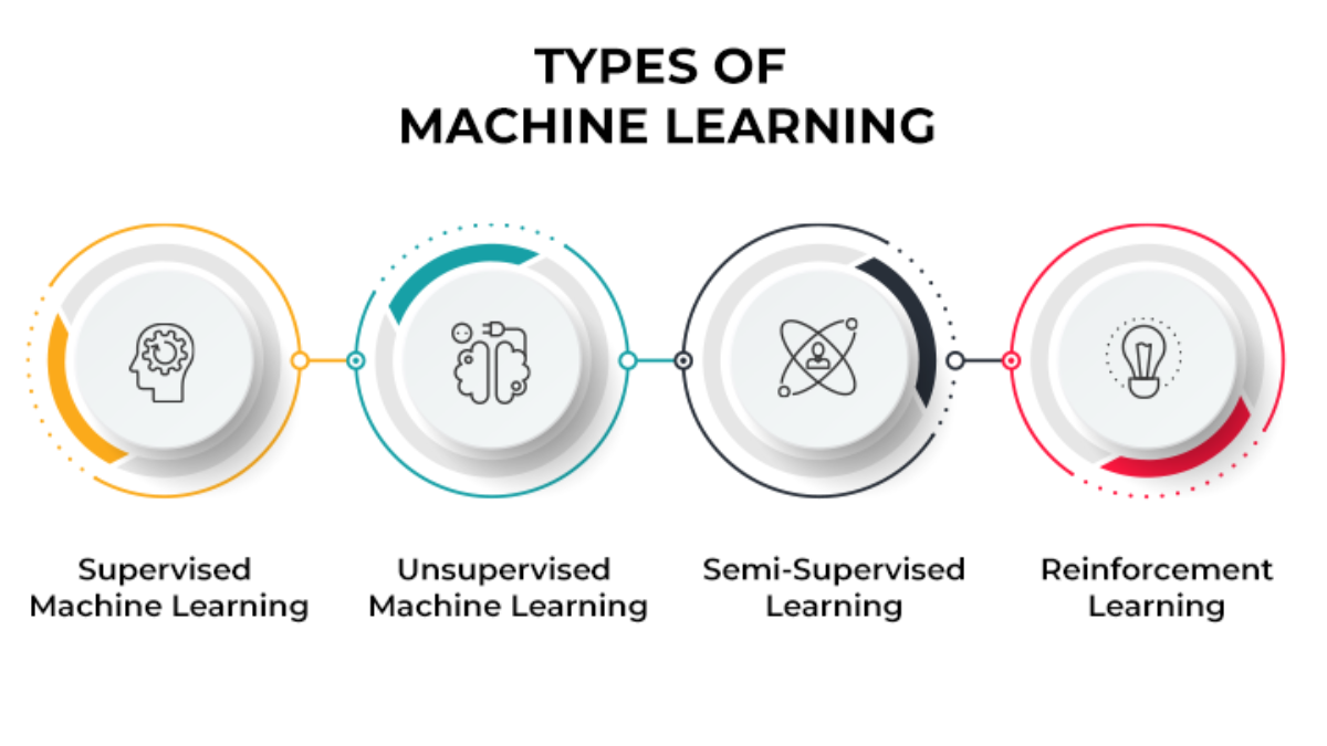 Types Of Machin Learning