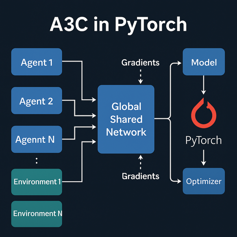A3C in PyTorch