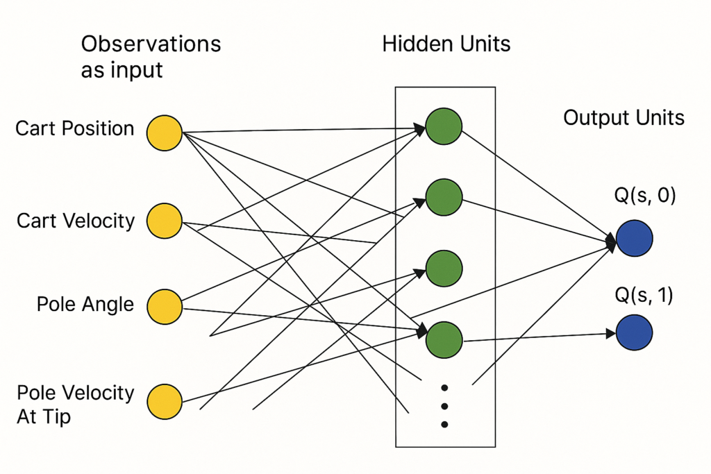 Deep Q-Learning CartPole Tutorial for Beginners - aigreeks.com