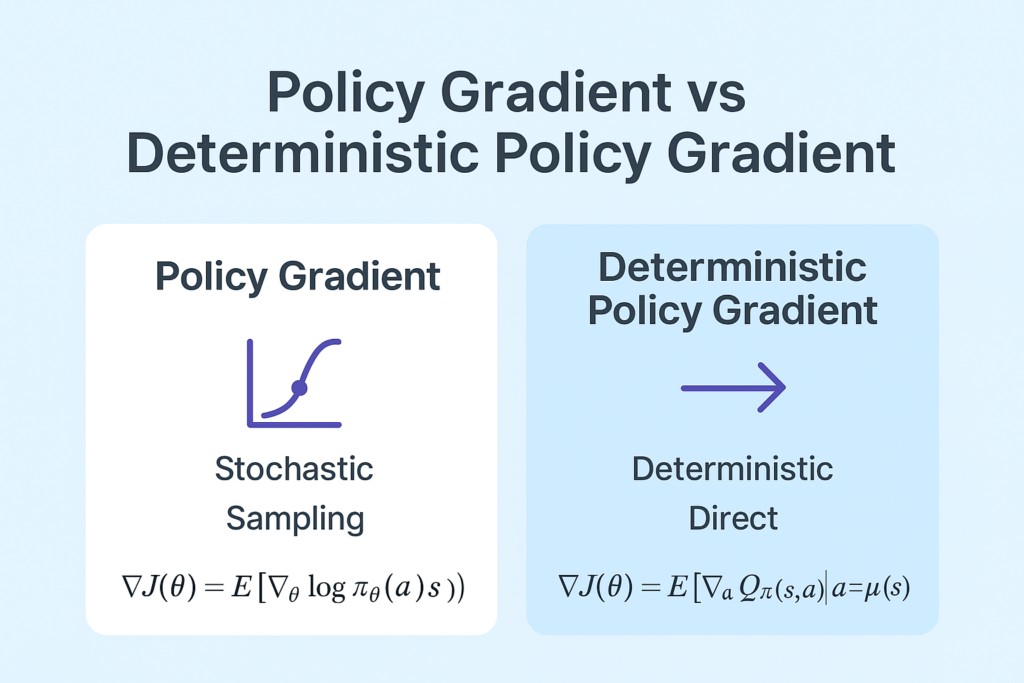 Policy Gradient vs Deterministic Policy Gradient