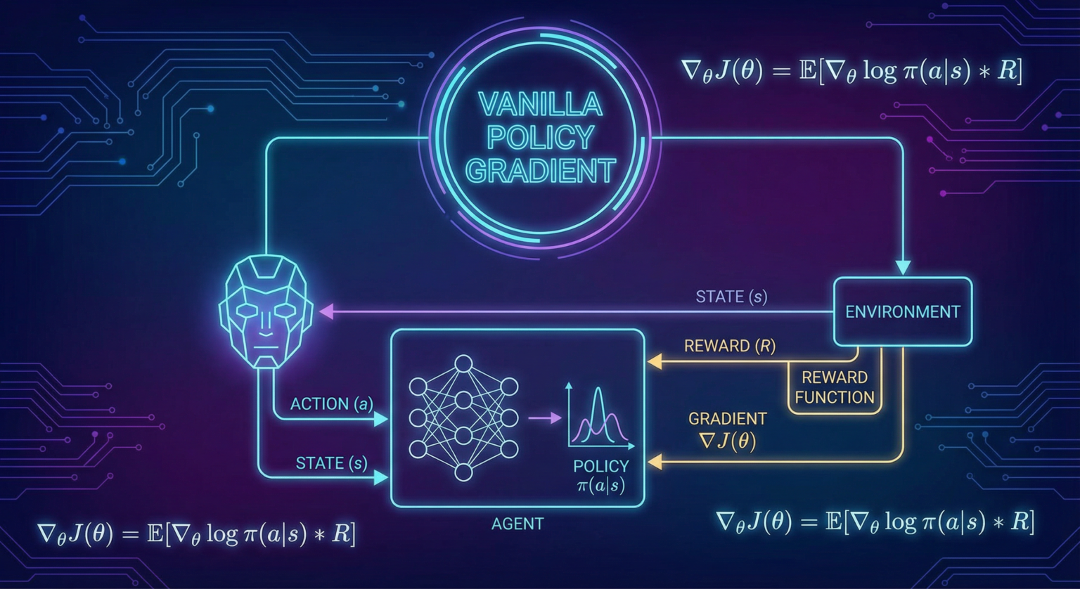Vanilla Policy Gradient : A Complete Theoretical Foundation