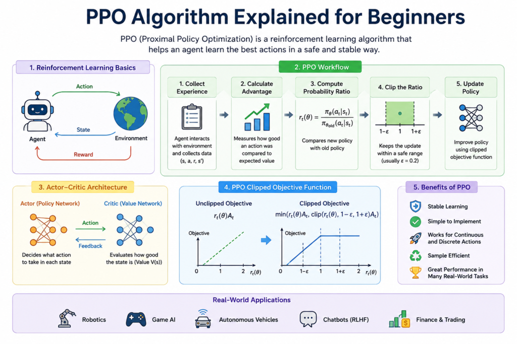 PPO Algorithm