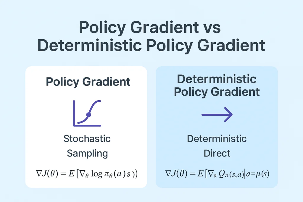 Policy Gradient vs Deterministic Policy Gradient